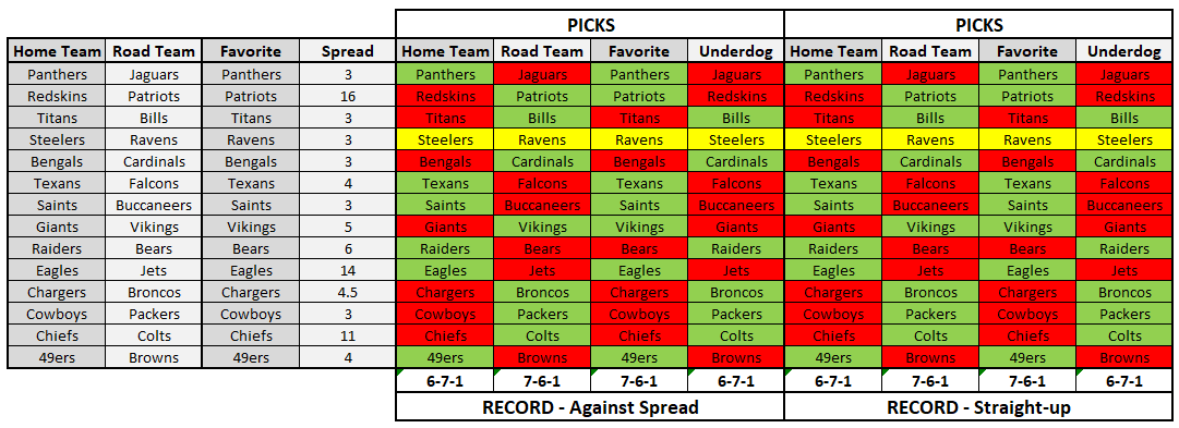 NFL Week 5 Results