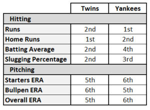 Twins Yankees Rankings