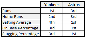 Yankees Astros Offense