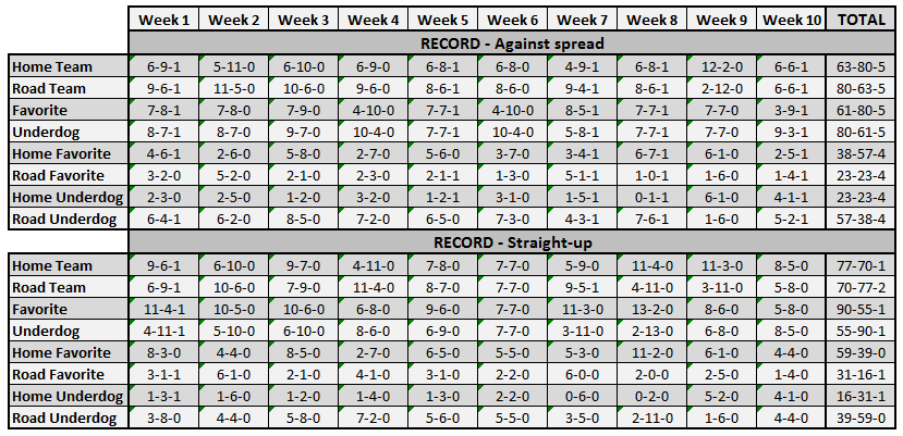 NFL Week 10 Results