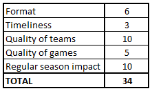 Postseason NCAAF